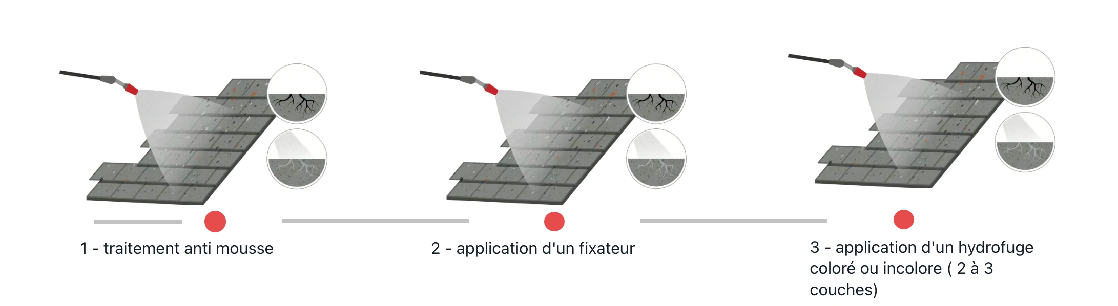 Schéma du processus de nettoyage de toiture